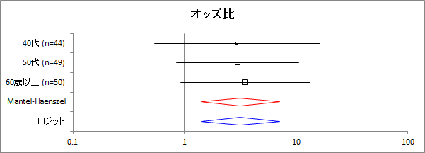 ッズ比のフォレストプロット オッズ比のフォレストプロット