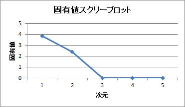 多次元尺度法 | 固有値スクリープロット 多次元尺度法 | 固有値スクリープロット