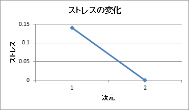多次元尺度法 | ストレス 多次元尺度法 | ストレス