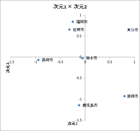 多次元尺度法 | 投影結果 多次元尺度法 | 投影結果