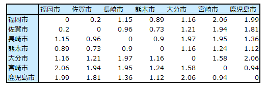 多次元尺度法（行列形式）