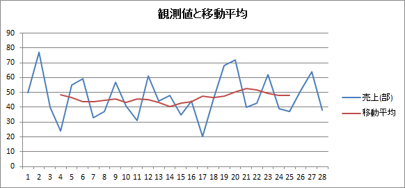 移動平均法 移動平均法