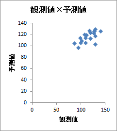 重回帰分析 | 散布図「観測値 × 予測値」 重回帰分析 | 散布図「観測値 × 予測値」