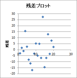 重回帰分析 | 残差プロット 重回帰分析 | 残差プロット
