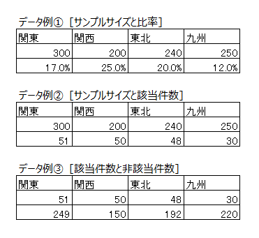 「比率の多重比較」要約データ形式のレイアウト例