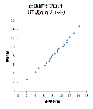 正規確率プロット(正規Q-Qプロット) 正規確率プロット(正規Q-Qプロット)