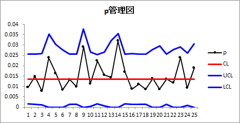 p管理図 p管理図