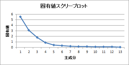 主成分分析 | 固有値スクリープロット 主成分分析 | 固有値スクリープロット