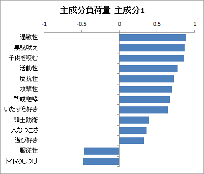 二主成分分析 | 主成分負荷量 主成分分析 | 主成分負荷量
