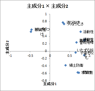主成分分析 | 主成分1×主成分2 主成分分析 | 主成分1×主成分2