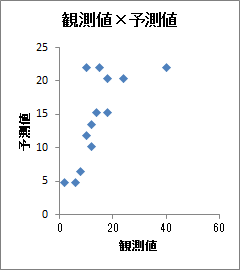 数量化1類 | 散布図「観測値 × 予測値」 数量化1類 | 散布図「観測値 × 予測値」