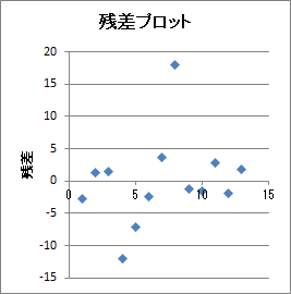 数量化1類 | 残差プロット 数量化1類 | 残差プロット