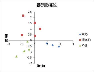 数量化2類 | 群別散布図 数量化2類 | 群別散布図