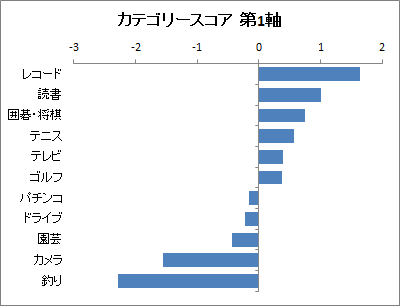 数量化3類 | カテゴリースコア 数量化3類 | カテゴリースコア