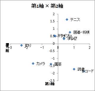 数量化3類 | 第1軸×第2軸 数量化3類 | 第1軸×第2軸