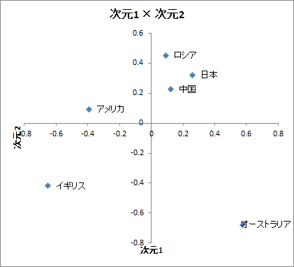 数量化4類 | 投影結果 数量化4類 | 投影結果