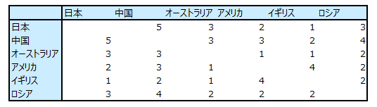 数量化4類（行列形式）