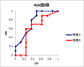 ROC曲線 ROC曲線