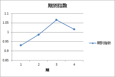 期別平均法(期別指数) 期別平均法(期別指数)