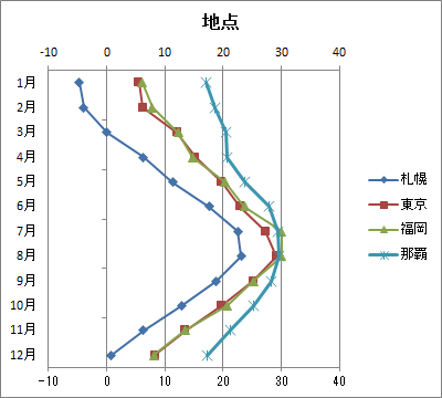 縦方向の折れ線グラフ 縦方向の折れ線グラフ