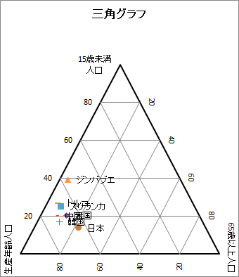 三角グラフ 三角グラフ