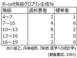 度数分布形式のレイアウト例