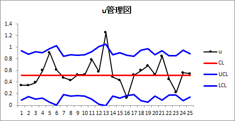 u管理図 u管理図