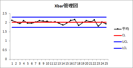 Xbar管理図 Xbar管理図