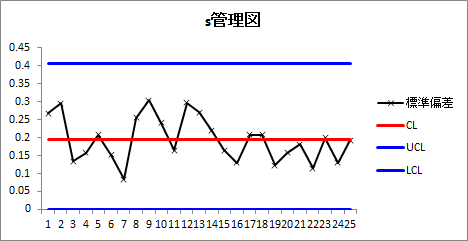 s管理図 s管理図