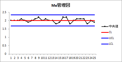 Me管理図 Me管理図