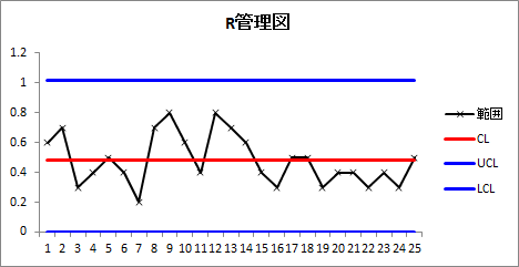 R管理図 R管理図