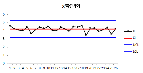X管理図 X管理図