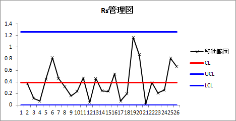 Rs管理図 Rs管理図