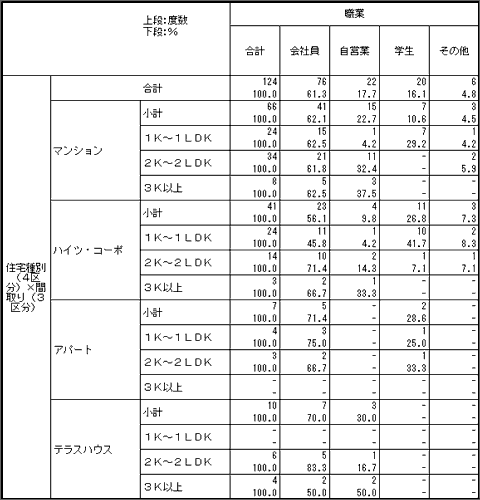 表頭1x表側2のクロス表 表頭1x表側2のクロス表