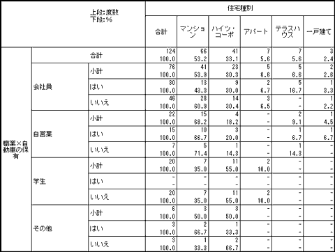 3次元クロス表の例