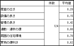 平均値比較表 平均値比較表