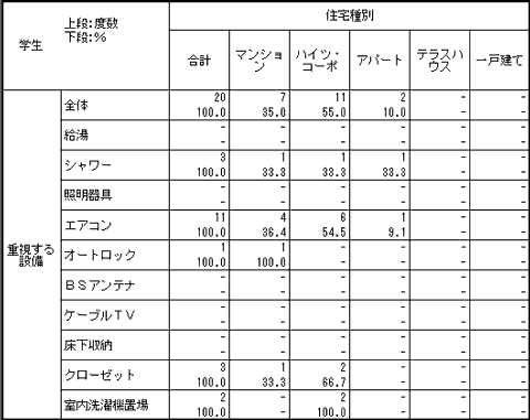 職業学生のクロス集計