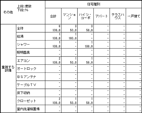 職業その他のクロス集計