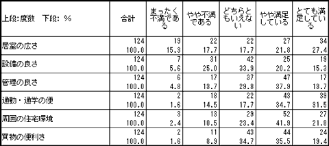度数分布比較集計表 度数分布比較集計表