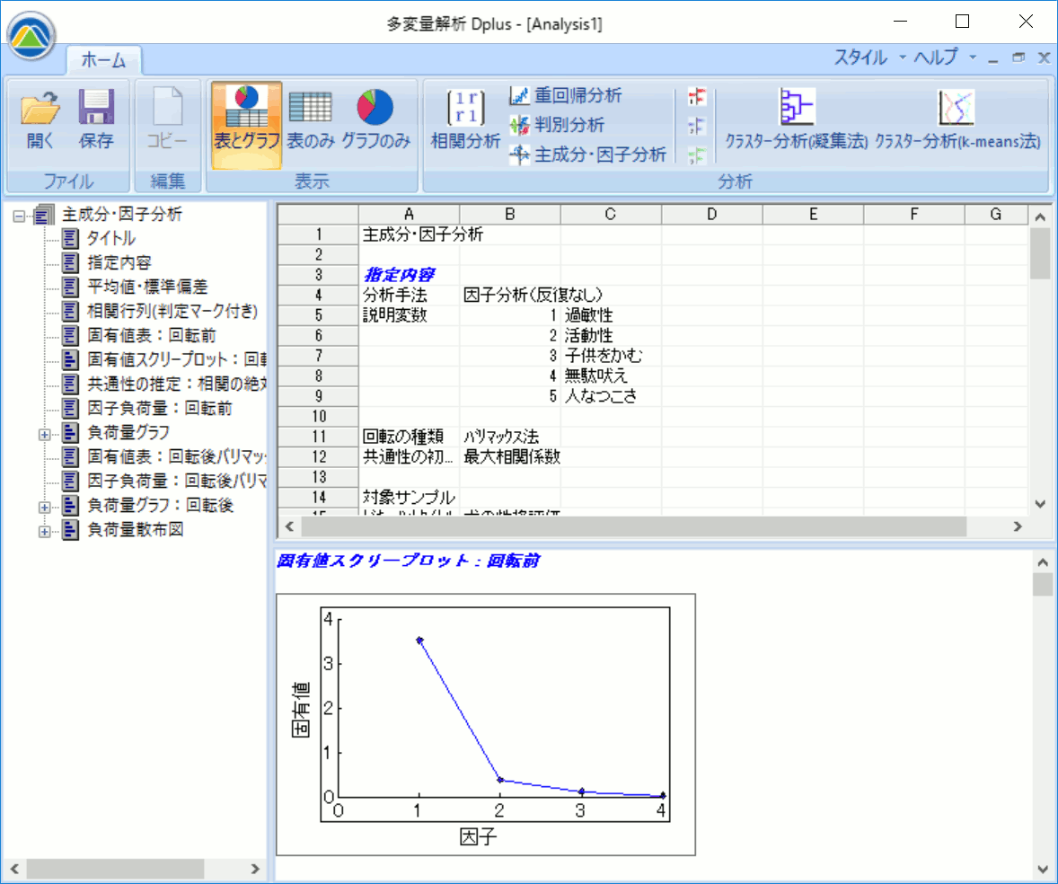 因子分析の結果