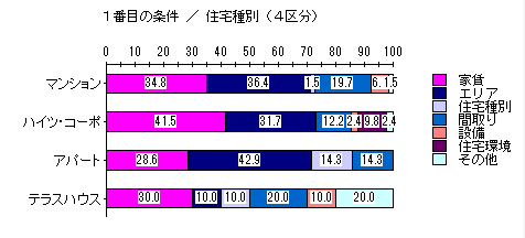 SAのクロス度数分布