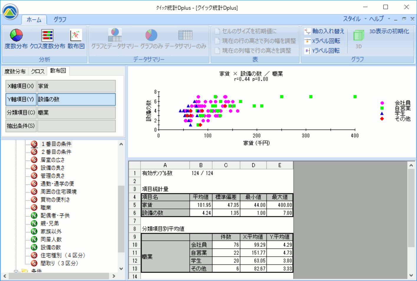 職業別で家賃と設備の数の散布図