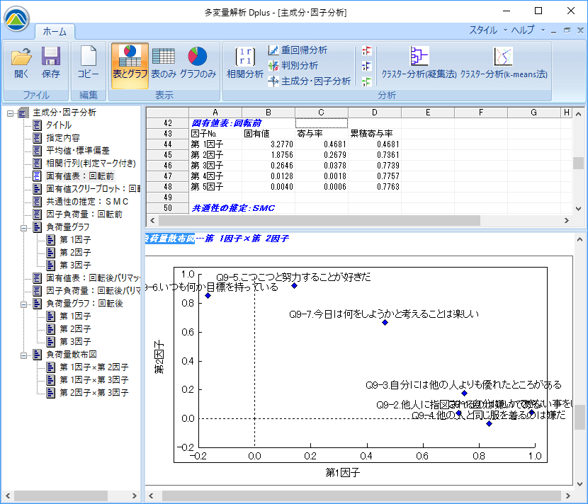 因子分析の結果出力例