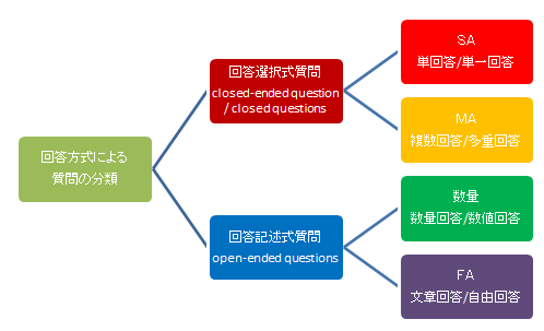 質問形式に応じた4つの項目タイプ