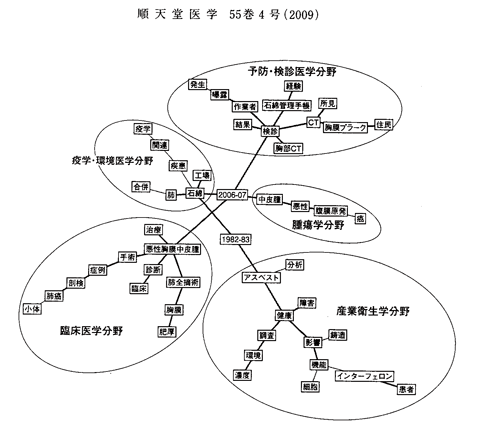 論文に使用されたトレンドサーチコンセプトマッピングの画面