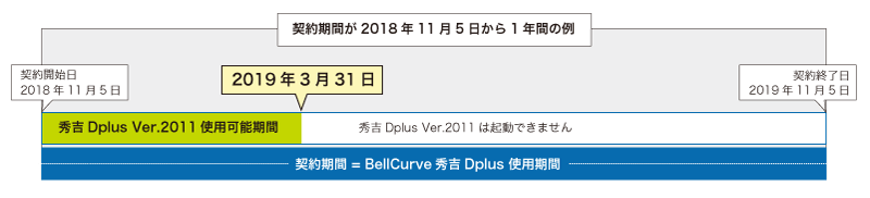 2011契約期間との例